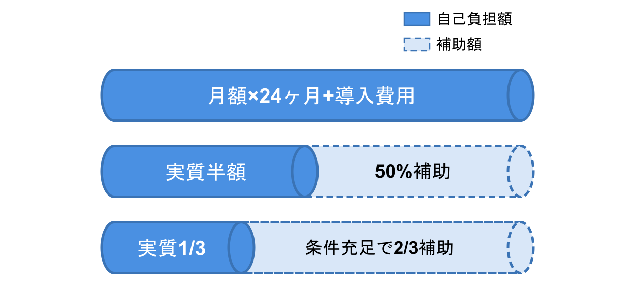 クラウド型POSシステム「INFO-POS」はIT導入補助金2025対象製品です クラウド型POSシステム「INFO-POS」は、IT導入補助金2025の対象サービスです